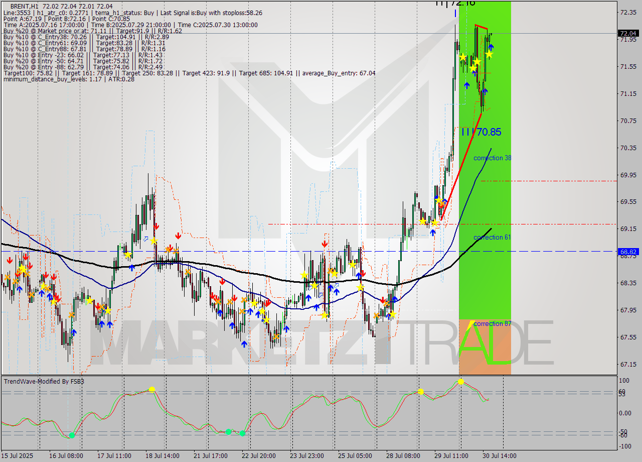 BRENT MTF analysis at 2025.07.30 18:00