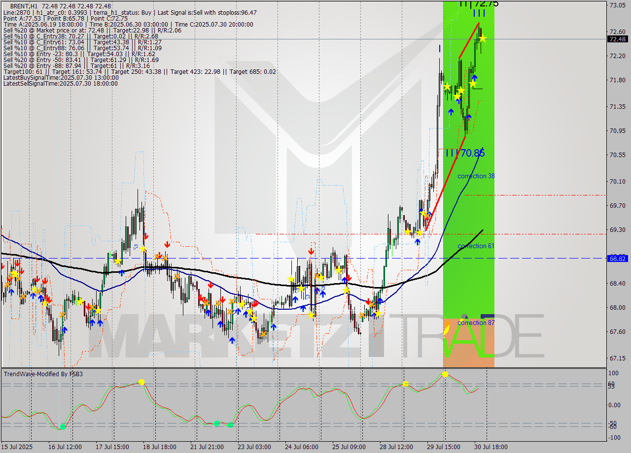 BRENT MTF analysis at 2025.07.30 22:00