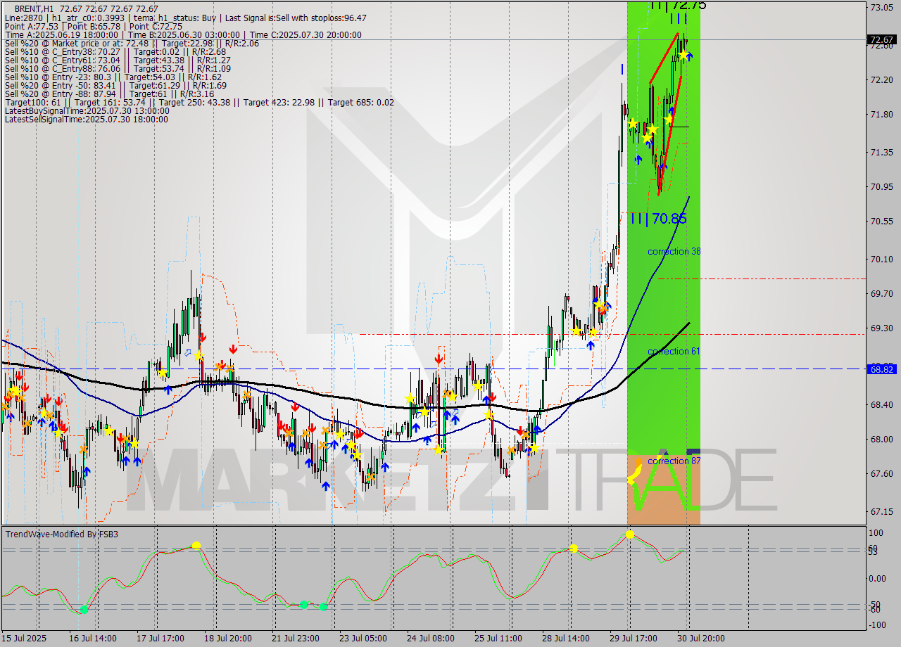 BRENT MTF analysis at 2025.07.31 03:00
