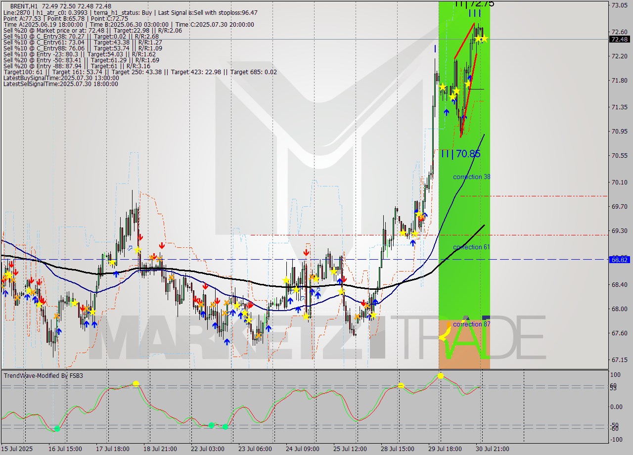 BRENT MTF analysis at 2025.07.31 04:00