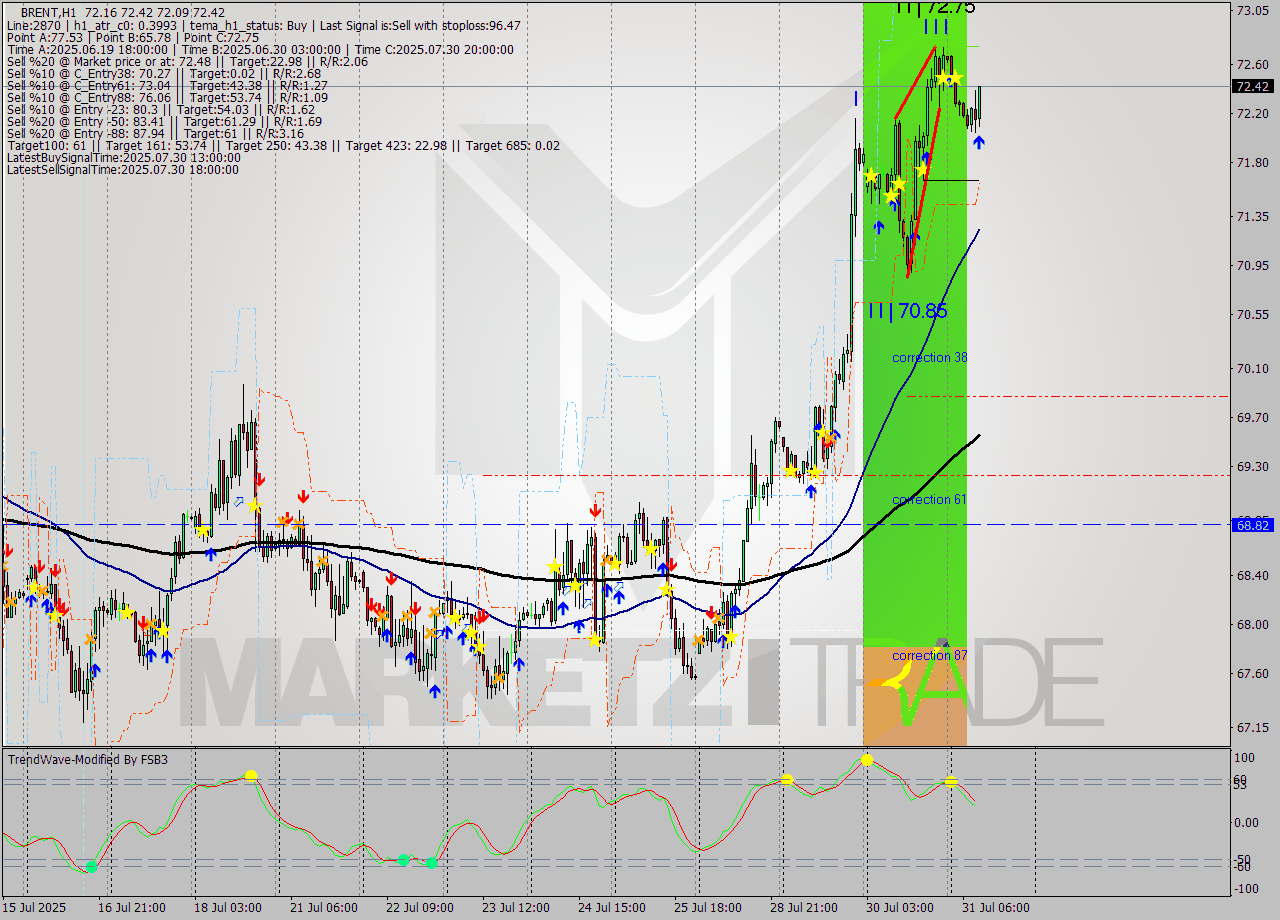 BRENT MTF analysis at 2025.07.31 10:47