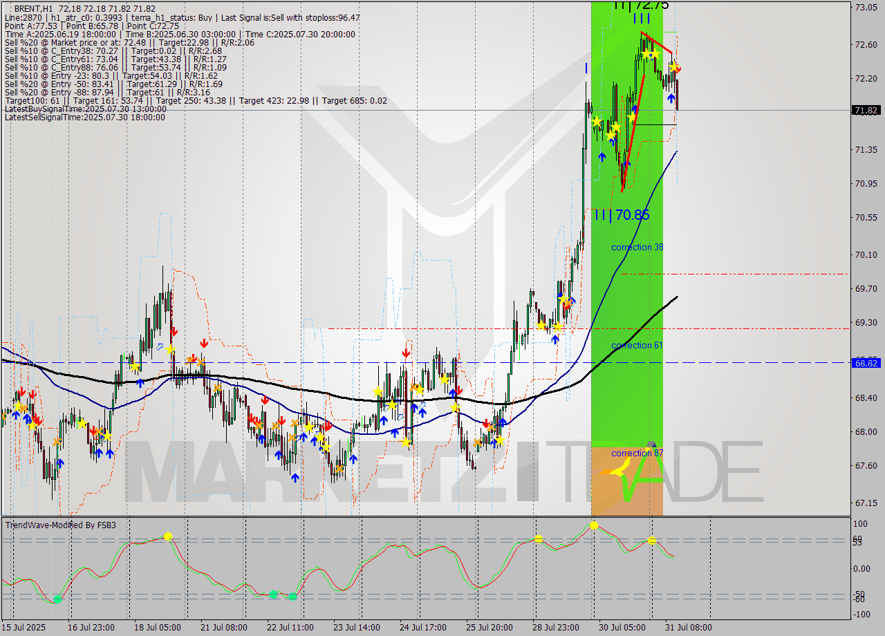 BRENT MTF analysis at 2025.07.31 12:40