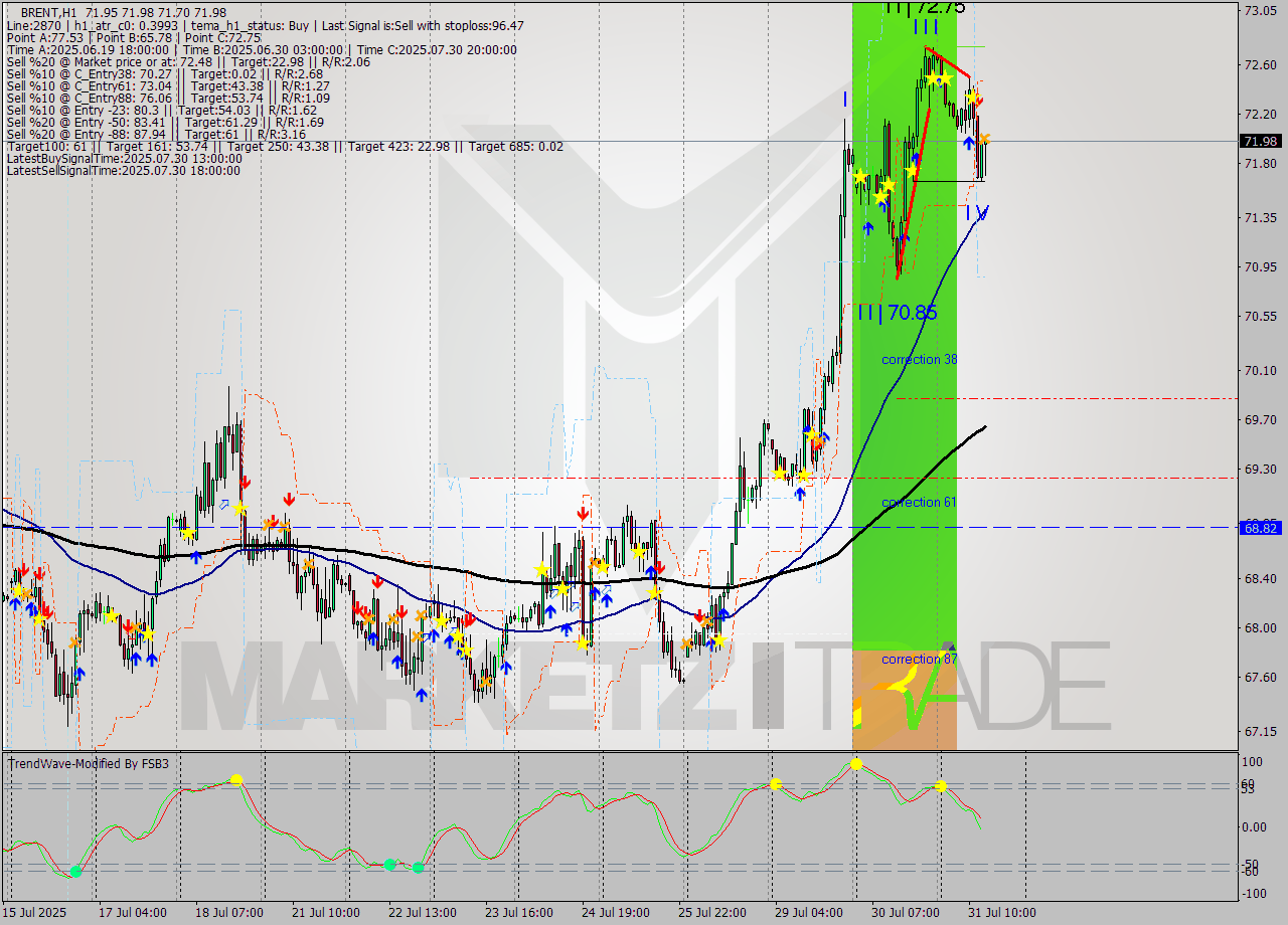 BRENT MTF analysis at 2025.07.31 14:54