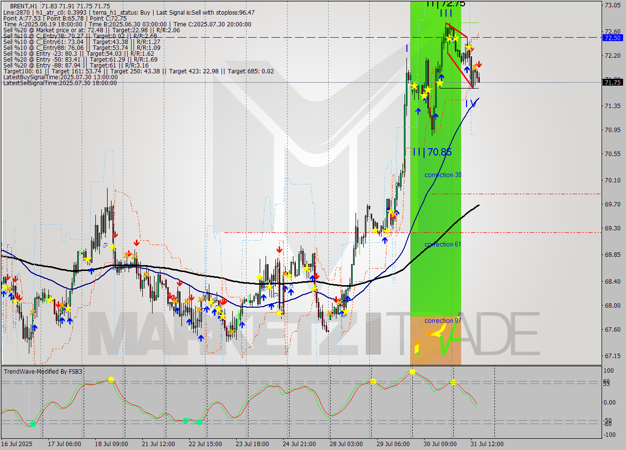 BRENT MTF analysis at 2025.07.31 16:01
