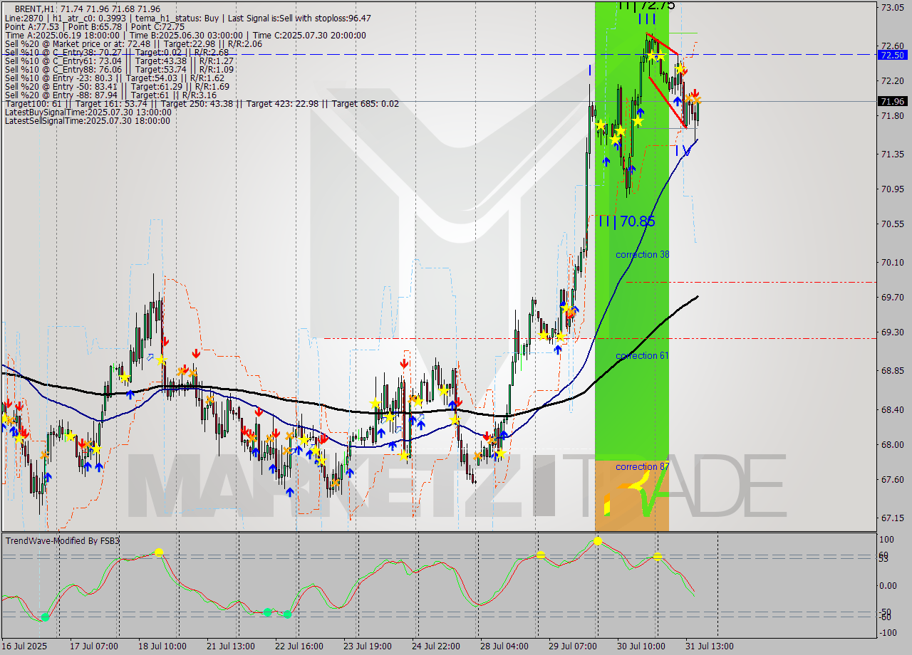 BRENT MTF analysis at 2025.07.31 17:11