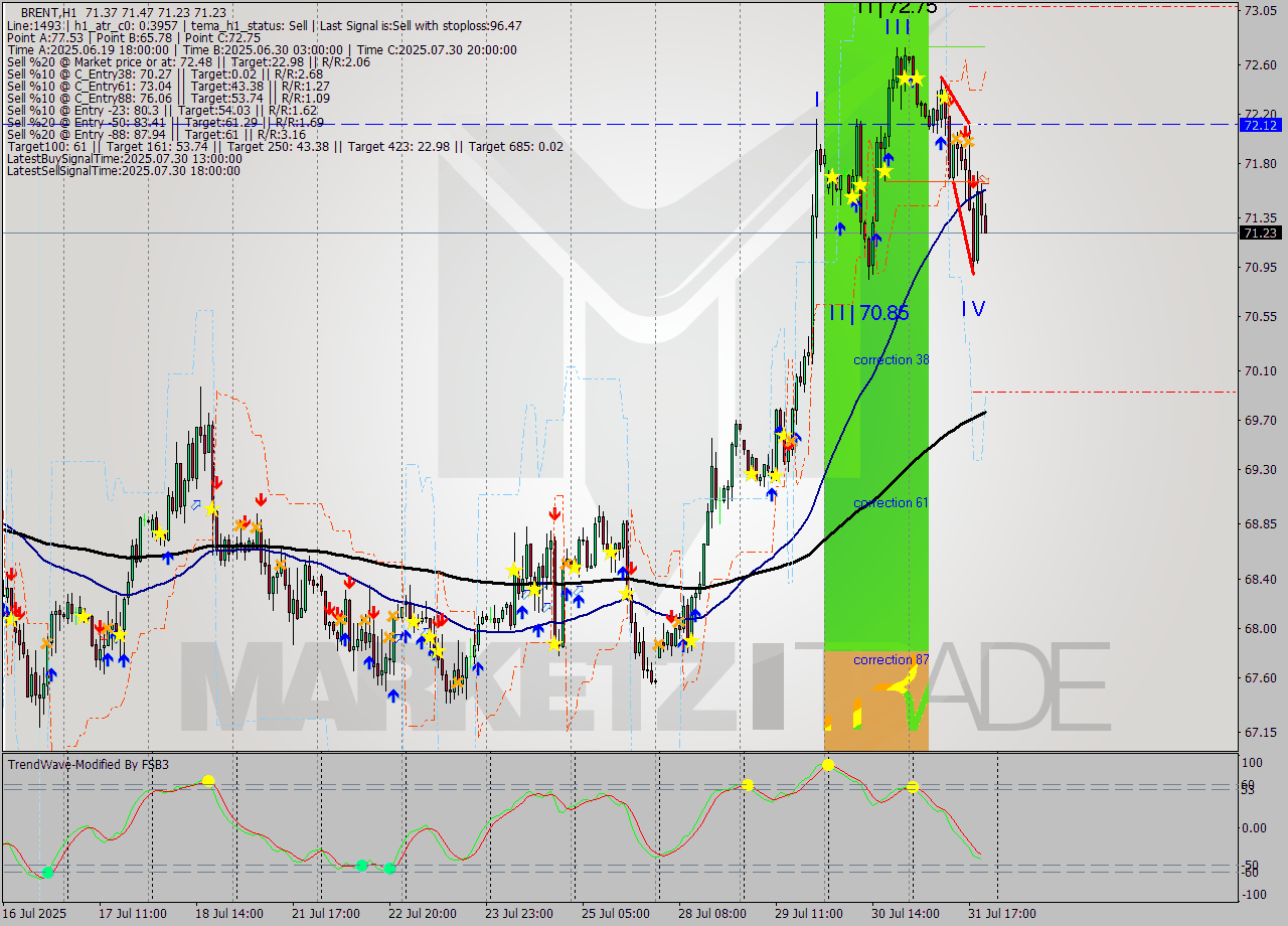 BRENT MTF analysis at 2025.07.31 21:06