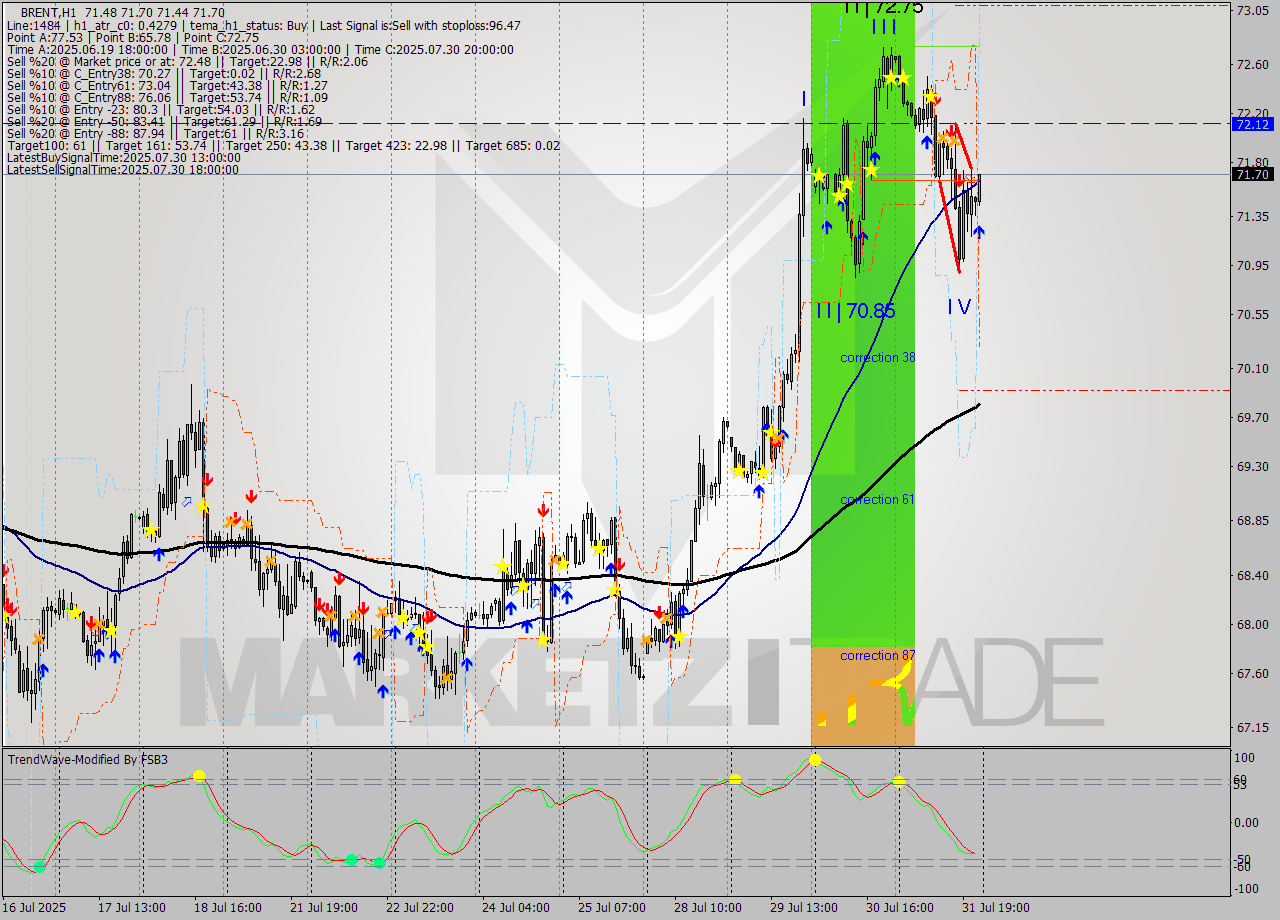 BRENT MTF analysis at 2025.07.31 23:07