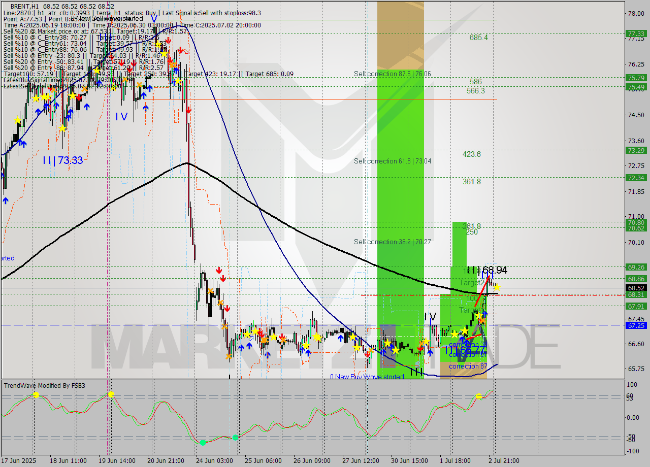 BRENT MTF analysis at 2025.07.03 04:00
