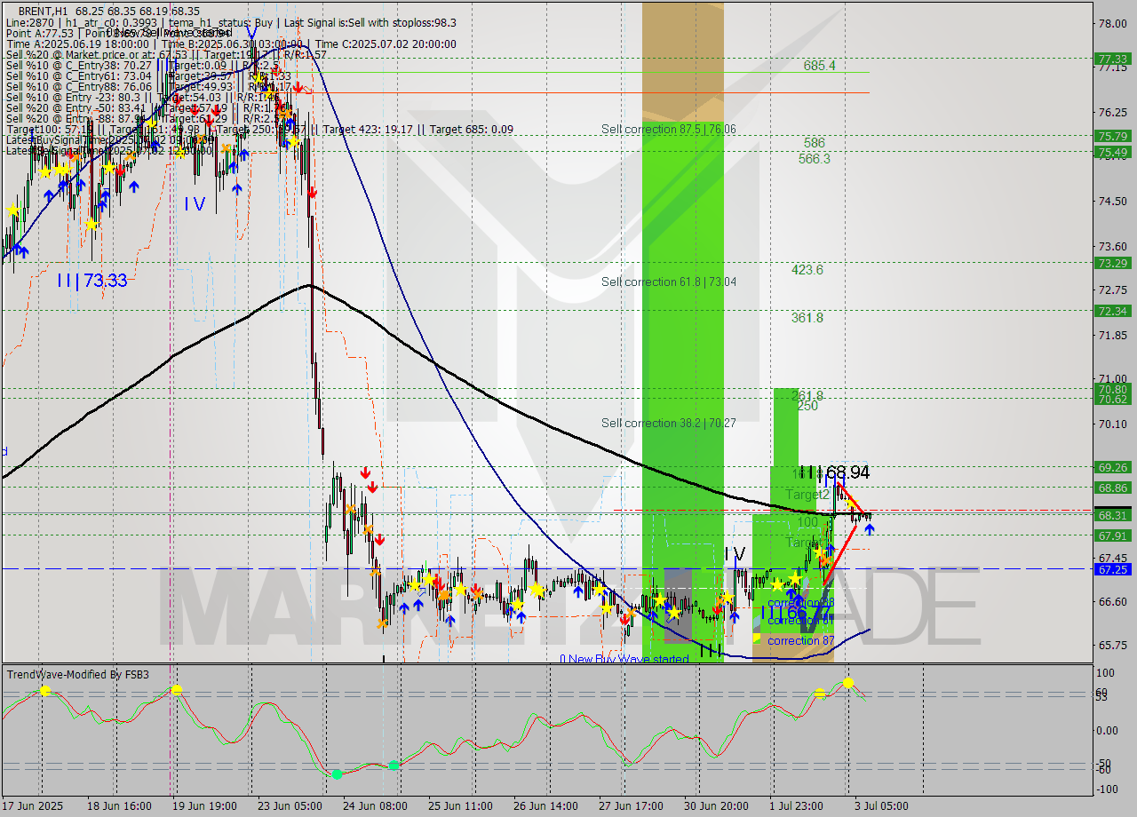 BRENT MTF analysis at 2025.07.03 09:27
