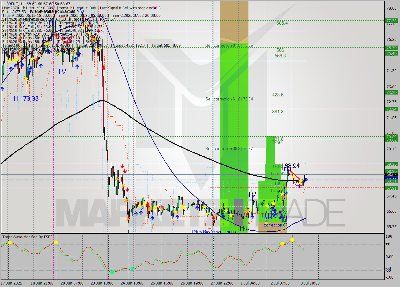 BRENT MTF analysis at 2025.07.03 14:29