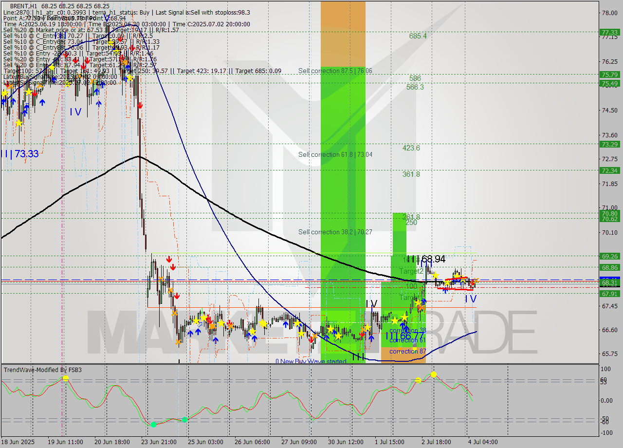 BRENT MTF analysis at 2025.07.04 08:00
