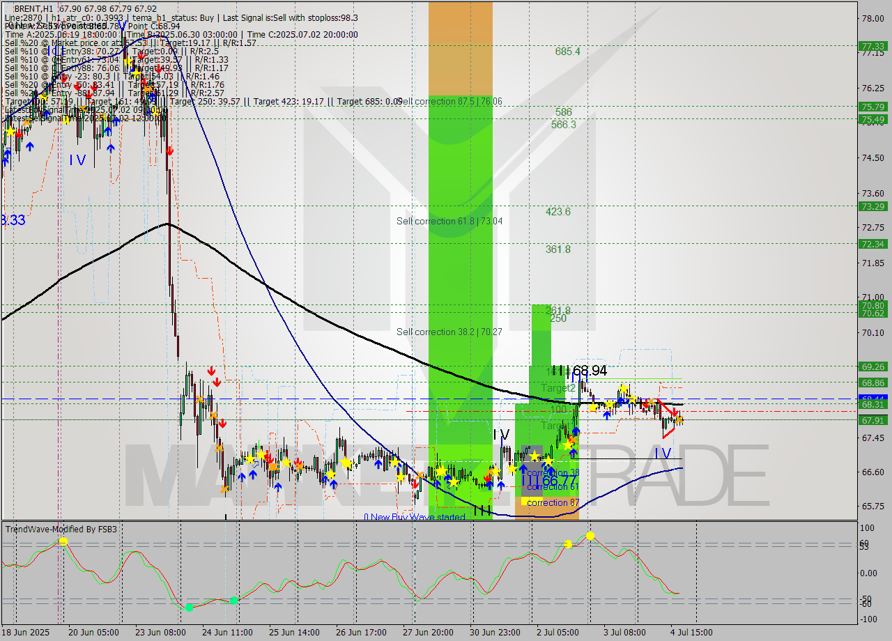 BRENT MTF analysis at 2025.07.04 18:00