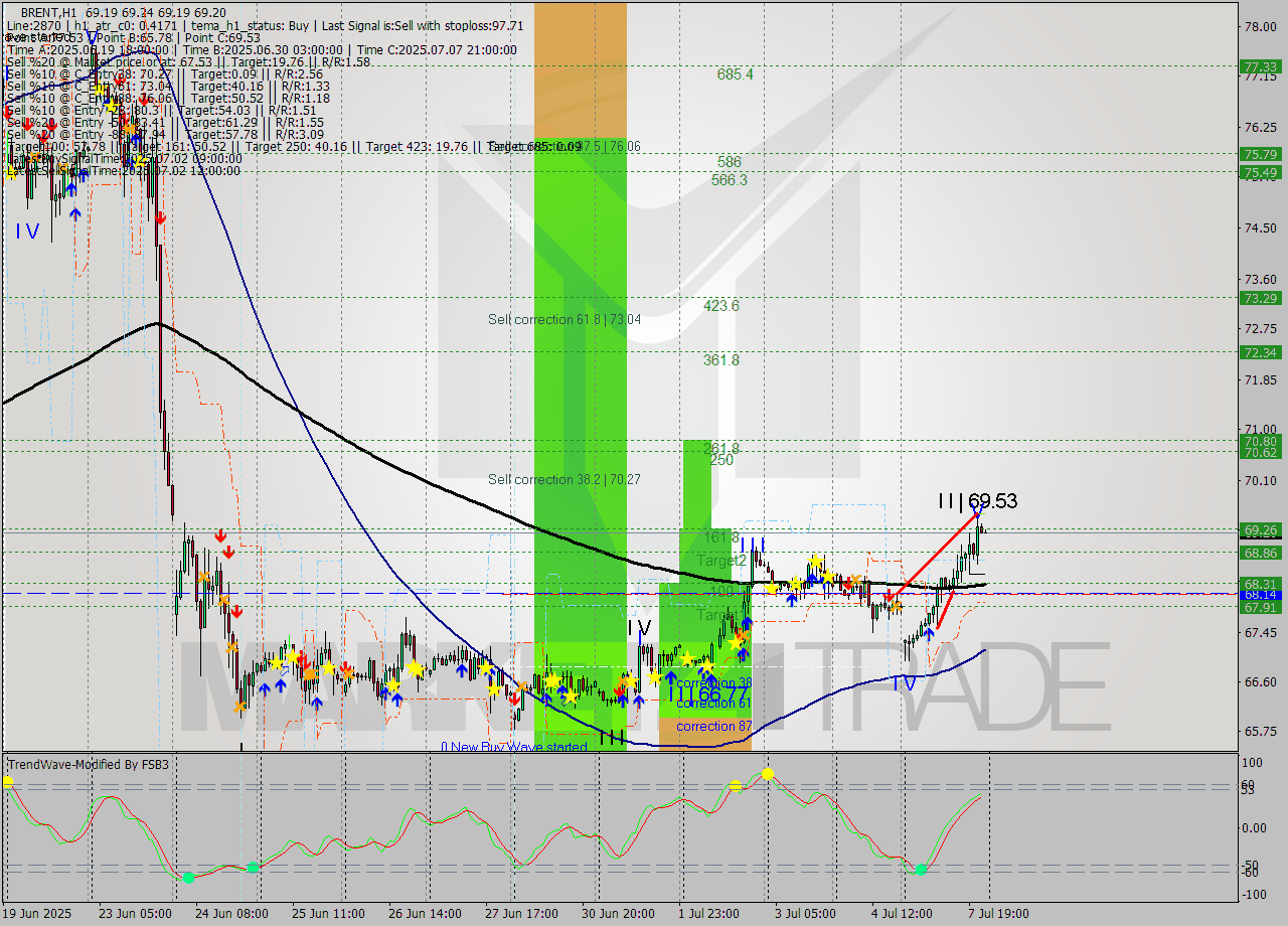 BRENT MTF analysis at 2025.07.08 01:03