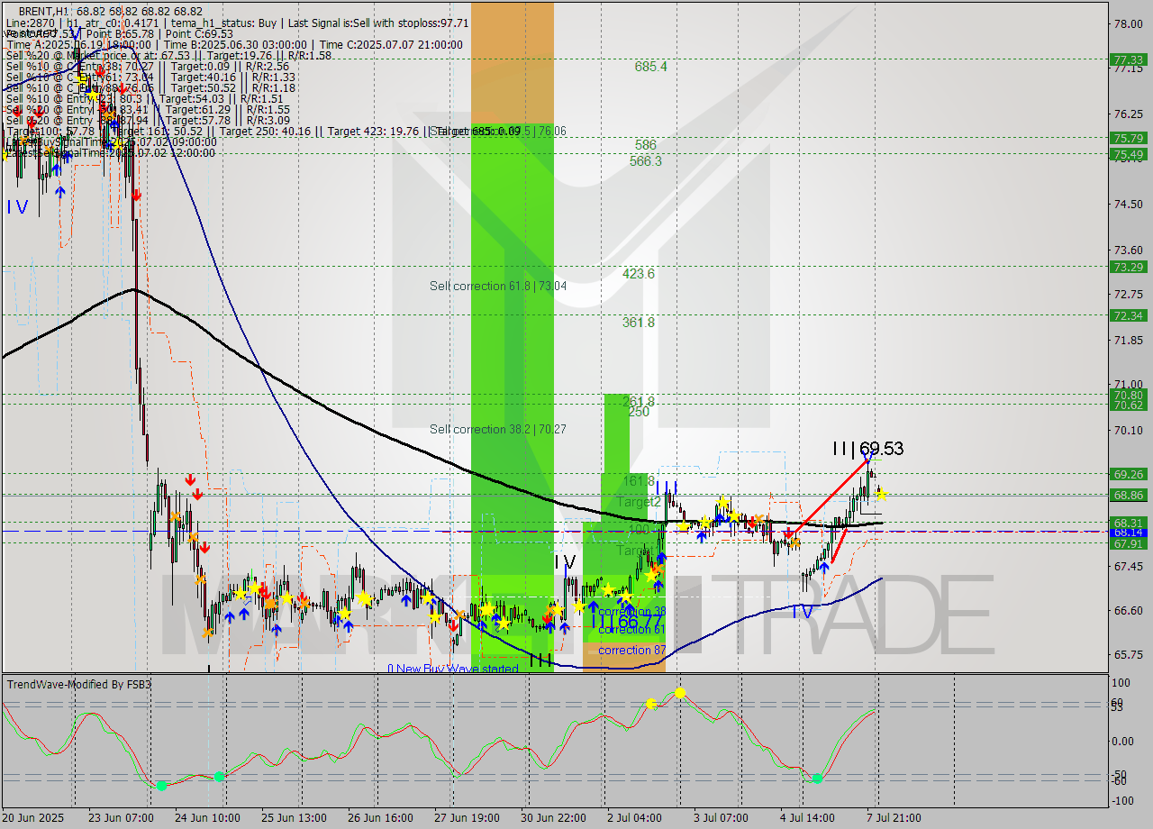 BRENT MTF analysis at 2025.07.08 04:00