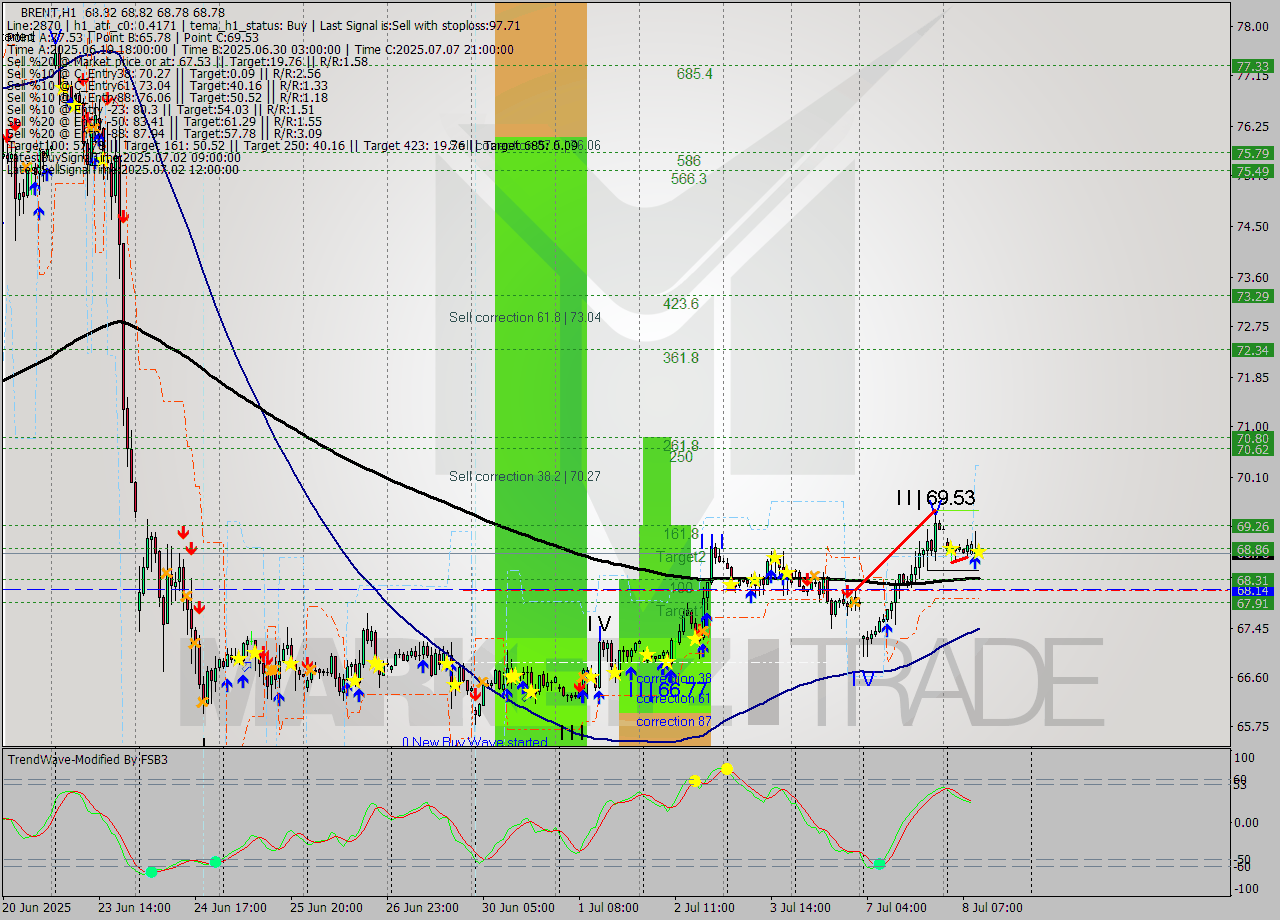 BRENT MTF analysis at 2025.07.08 11:00