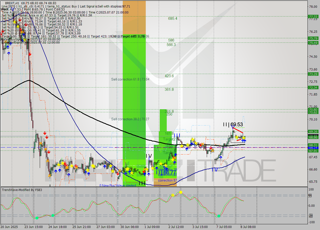 BRENT MTF analysis at 2025.07.08 12:02