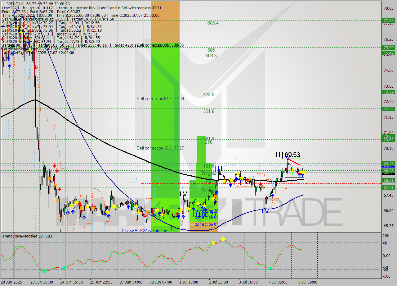 BRENT MTF analysis at 2025.07.08 13:00