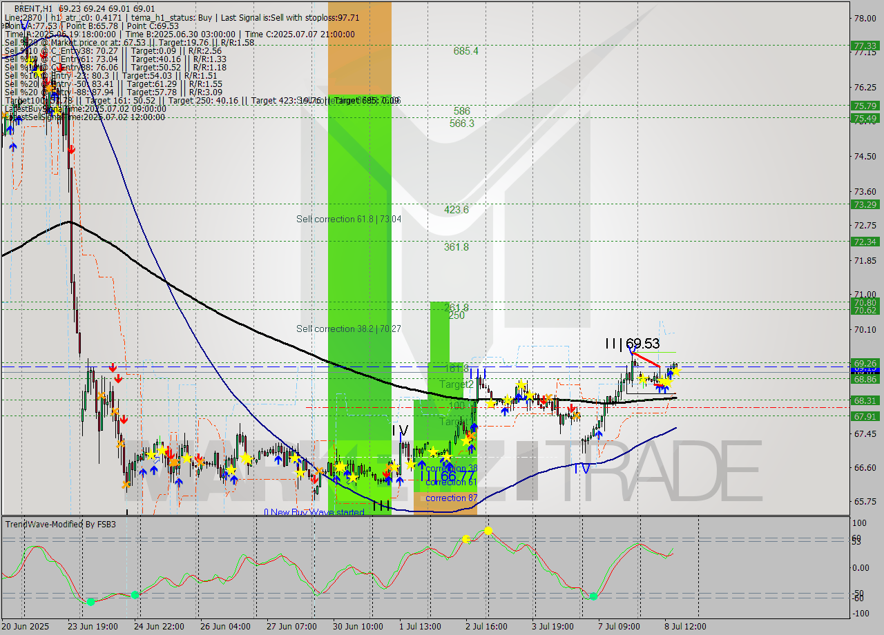 BRENT MTF analysis at 2025.07.08 16:10