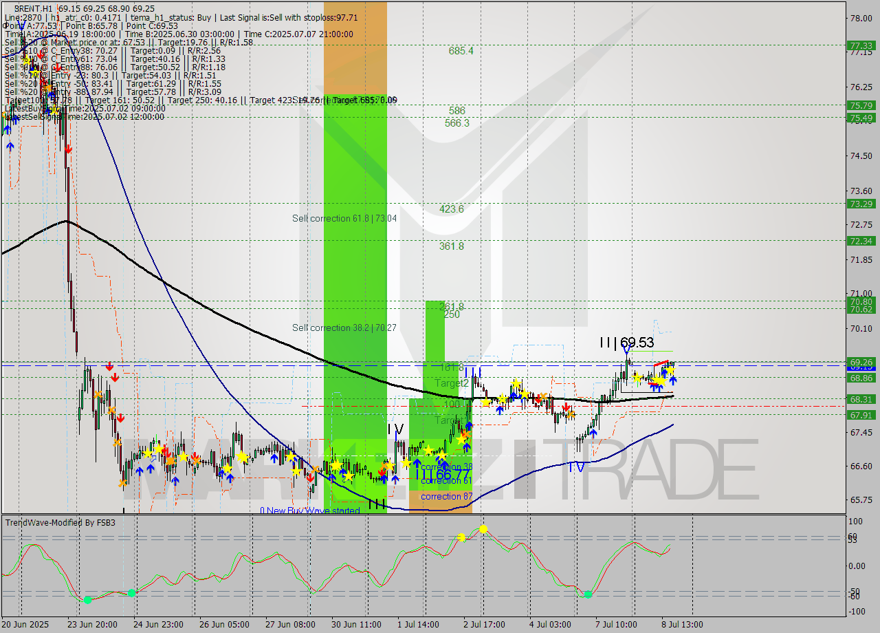 BRENT MTF analysis at 2025.07.08 17:12