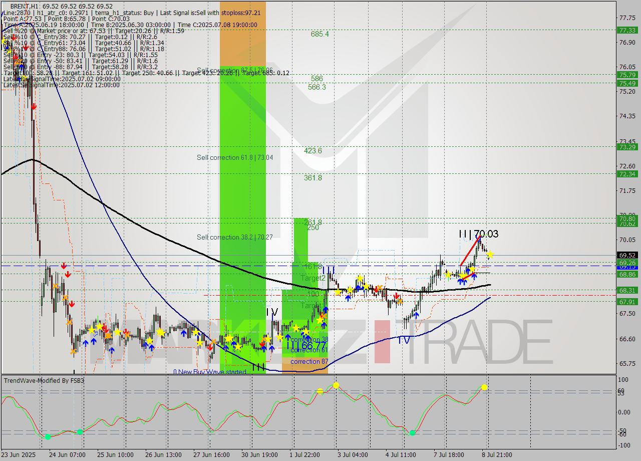 BRENT MTF analysis at 2025.07.09 04:00