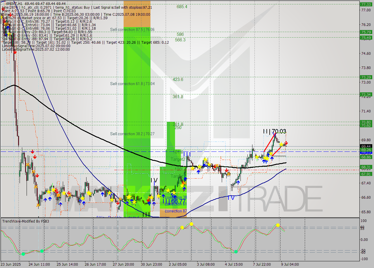 BRENT MTF analysis at 2025.07.09 08:04