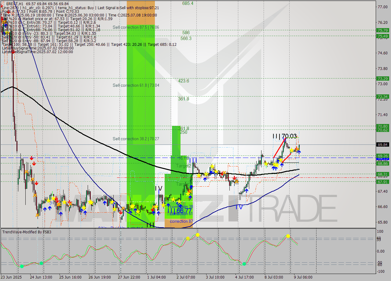 BRENT MTF analysis at 2025.07.09 10:38