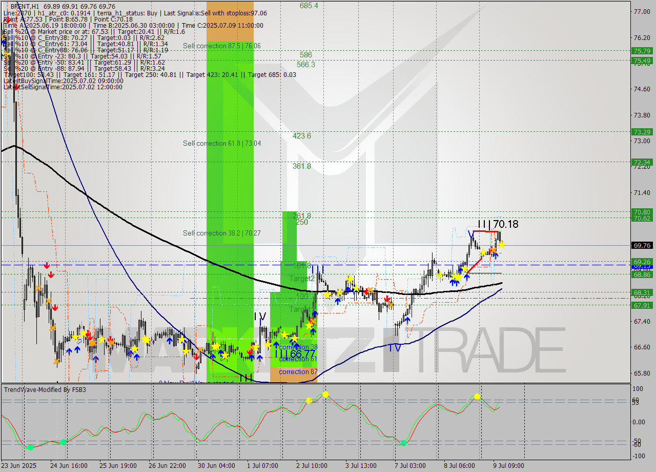 BRENT MTF analysis at 2025.07.09 13:06
