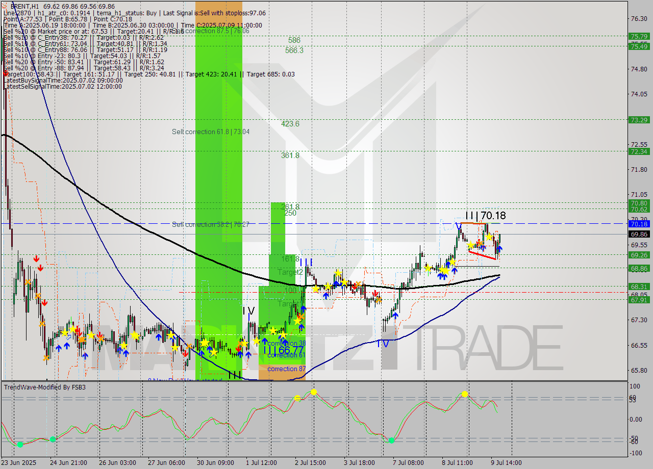 BRENT MTF analysis at 2025.07.09 18:26
