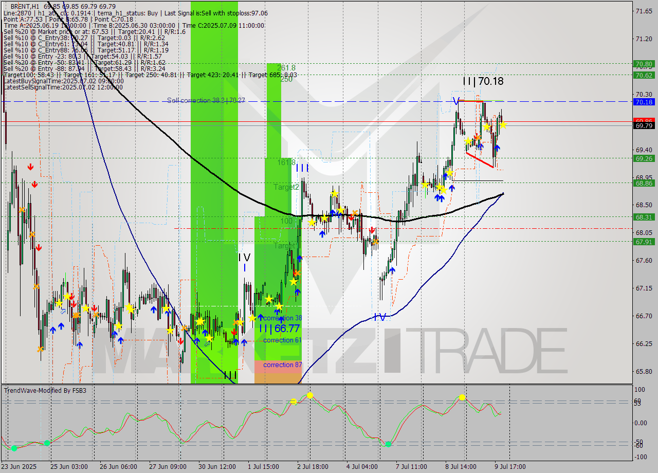 BRENT MTF analysis at 2025.07.09 21:00