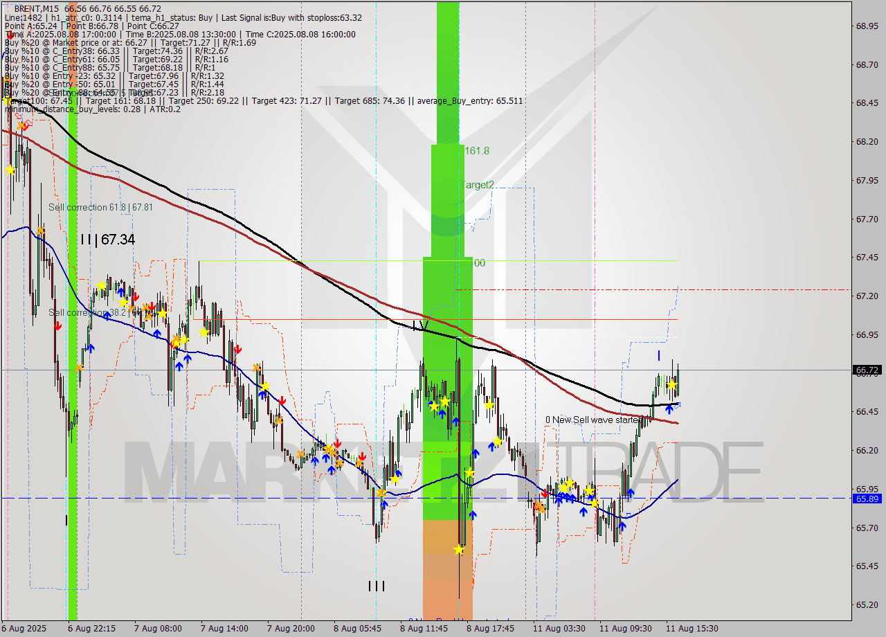 BRENT M15 Analysis BRENT M15 Signal