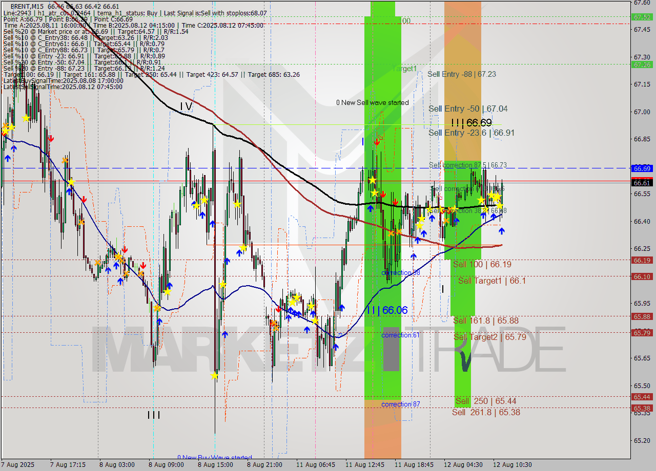 BRENT M15 Analysis BRENT M15 Signal