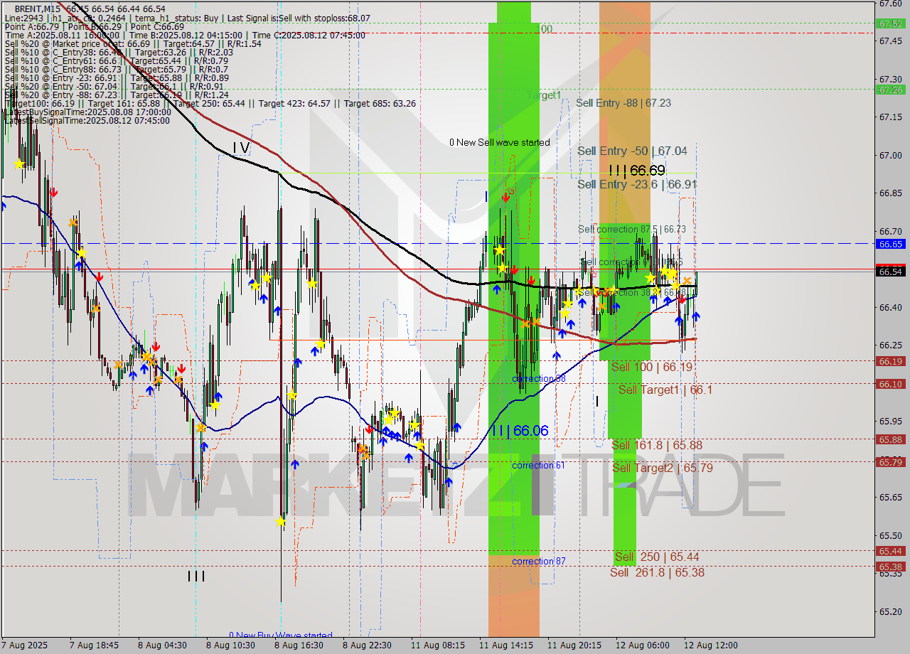 BRENT M15 Analysis BRENT M15 Signal