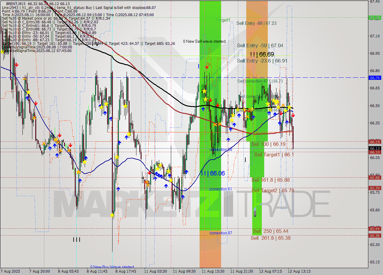 BRENT M15 Analysis BRENT M15 Signal