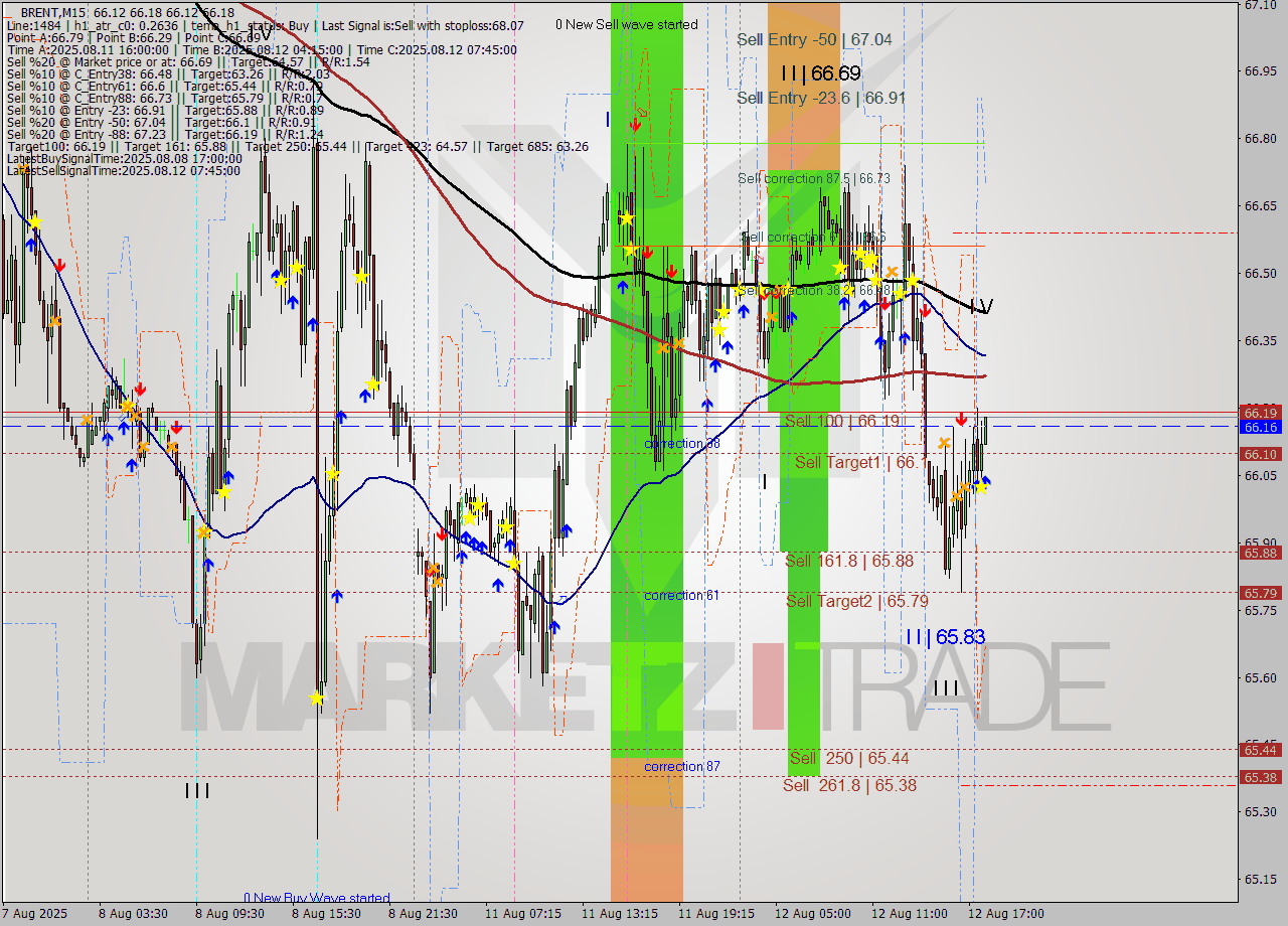 BRENT M15 Analysis BRENT M15 Signal