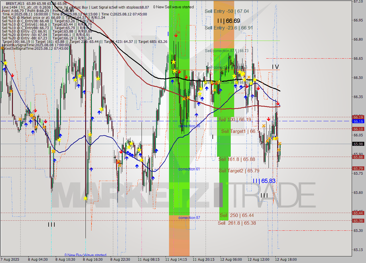 BRENT M15 Analysis BRENT M15 Signal