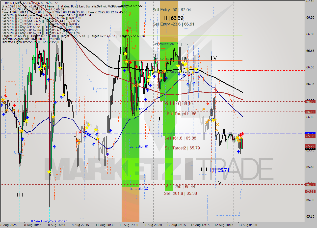 BRENT M15 Analysis BRENT M15 Signal