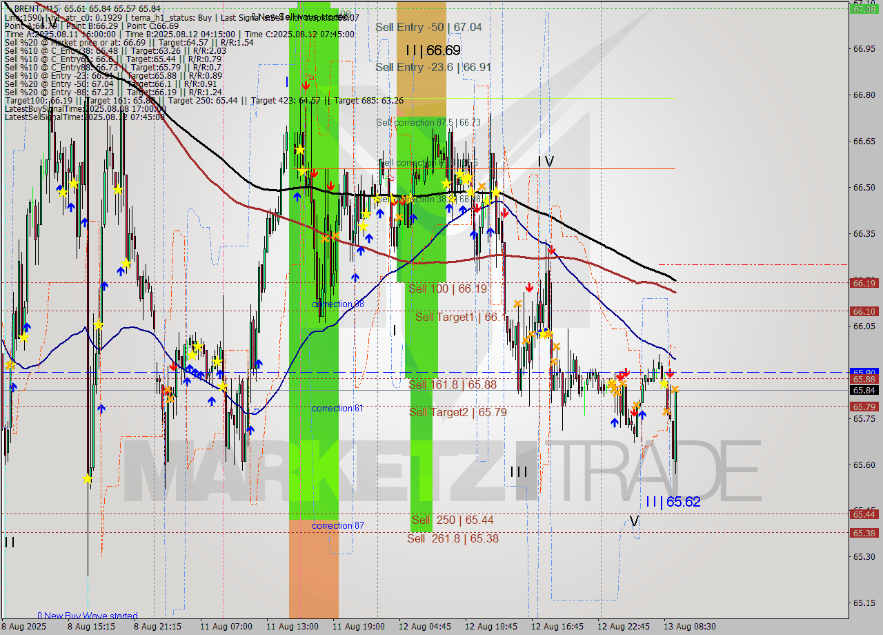 BRENT M15 Analysis BRENT M15 Signal