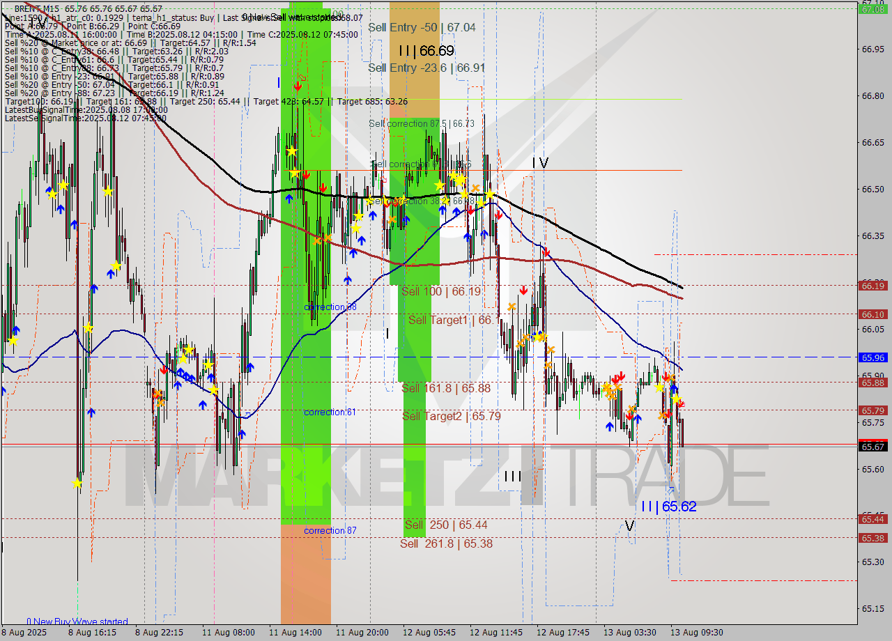 BRENT M15 Analysis BRENT M15 Signal