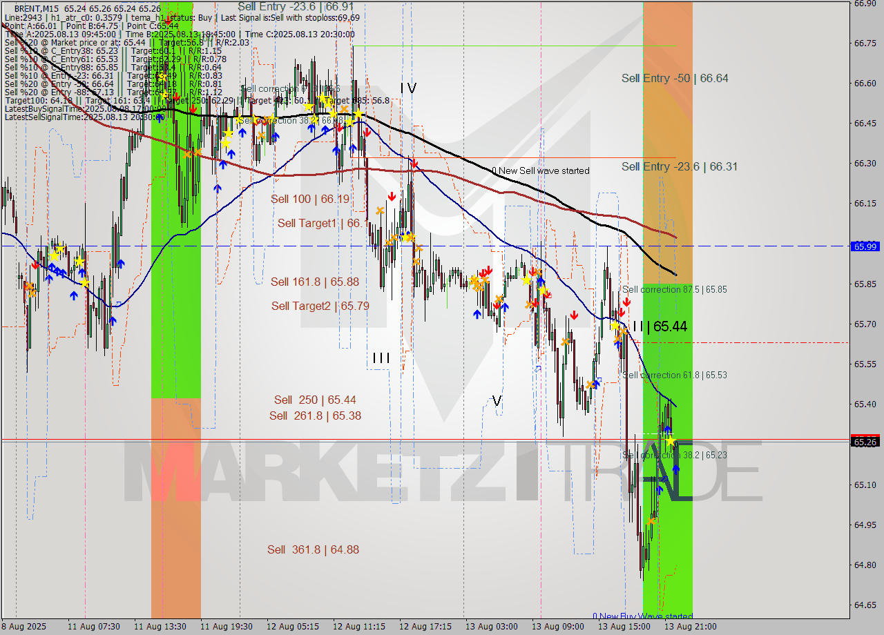 BRENT M15 Analysis BRENT M15 Signal