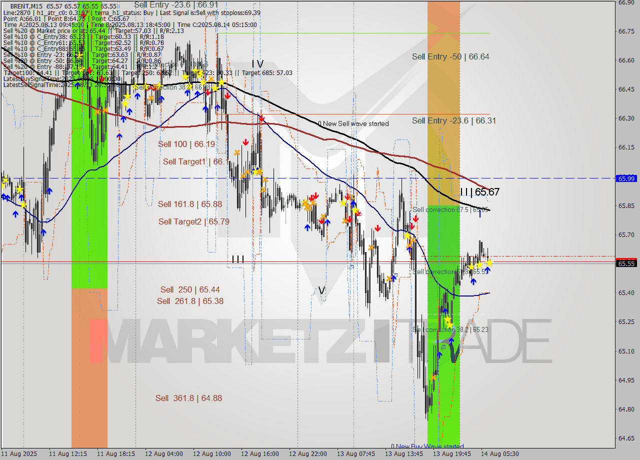 BRENT M15 Analysis BRENT M15 Signal