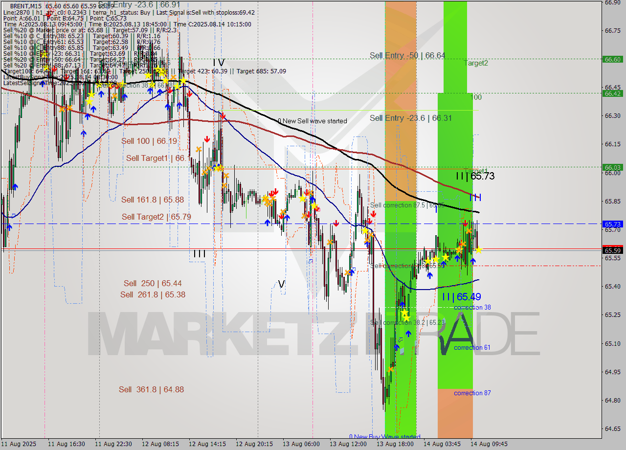 BRENT M15 Analysis BRENT M15 Signal