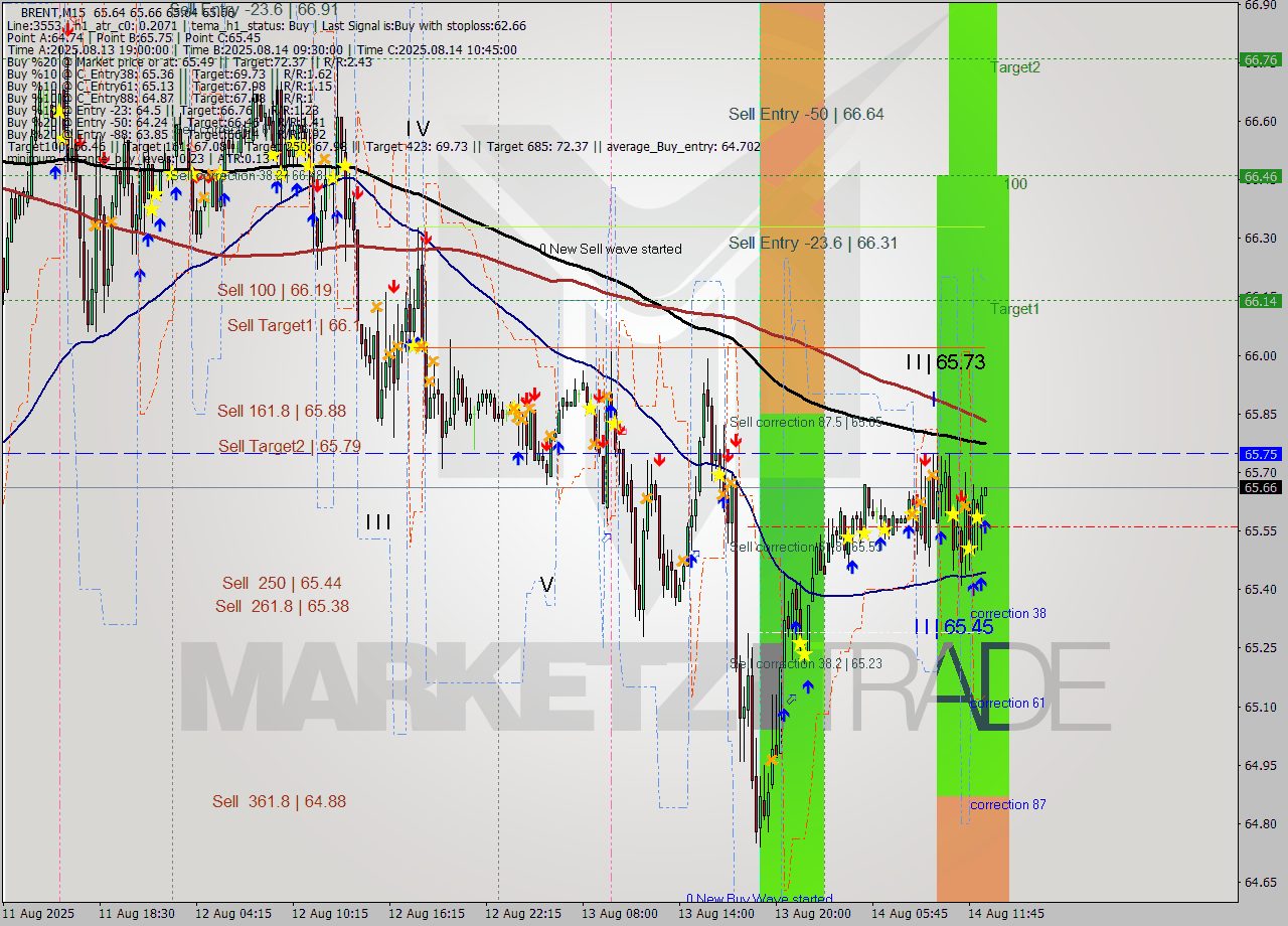 BRENT M15 Analysis BRENT M15 Signal