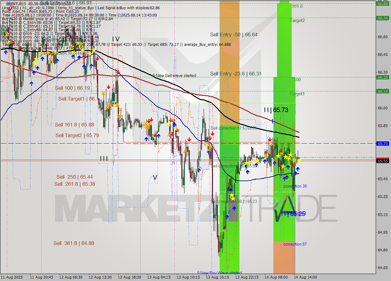 BRENT M15 Analysis BRENT M15 Signal