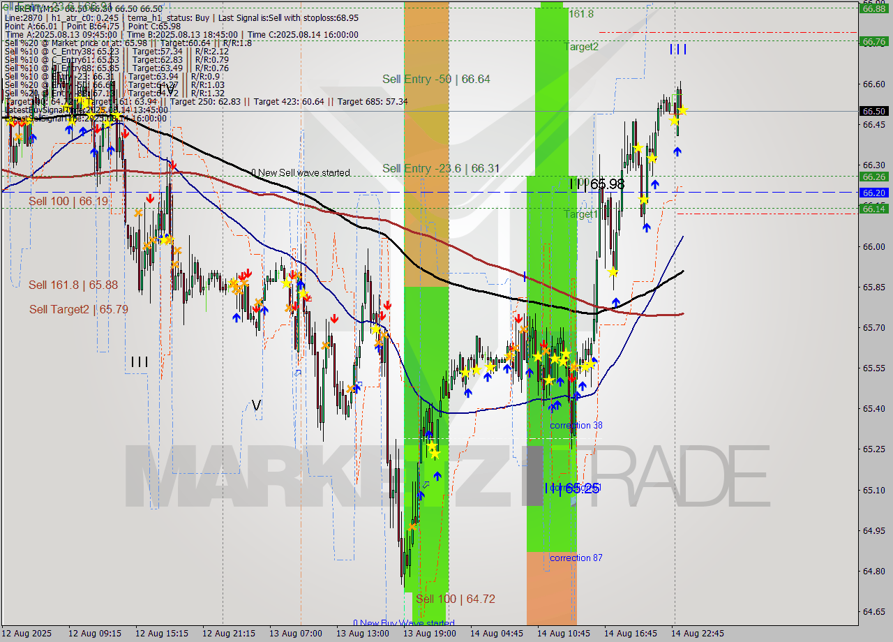BRENT M15 Analysis BRENT M15 Signal