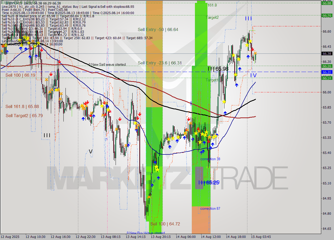 BRENT M15 Analysis BRENT M15 Signal