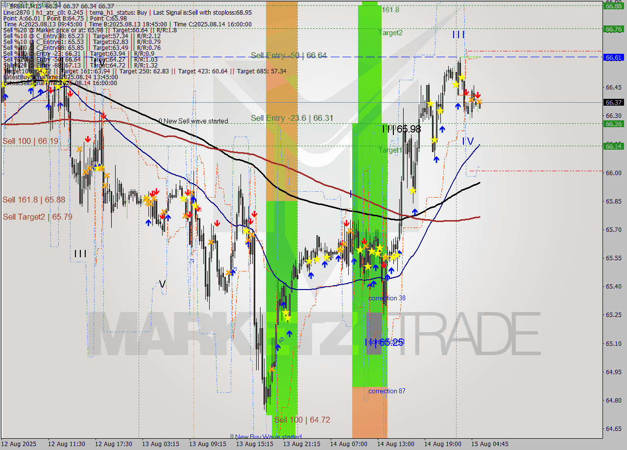 BRENT M15 Analysis BRENT M15 Signal