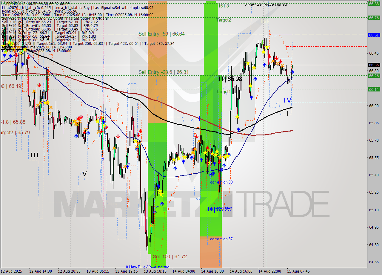 BRENT M15 Analysis BRENT M15 Signal