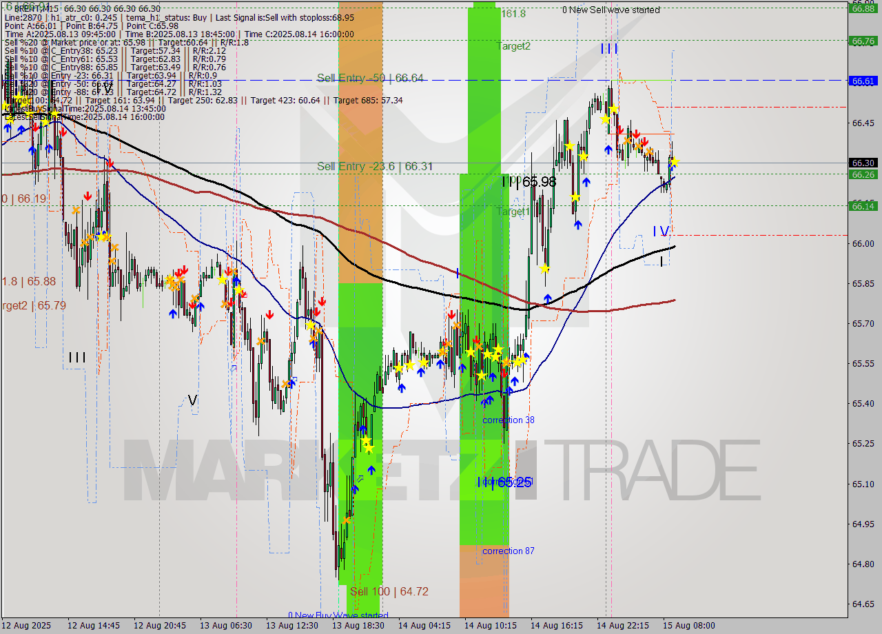 BRENT M15 Analysis BRENT M15 Signal