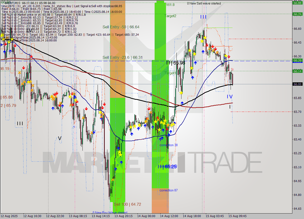 BRENT M15 Analysis BRENT M15 Signal