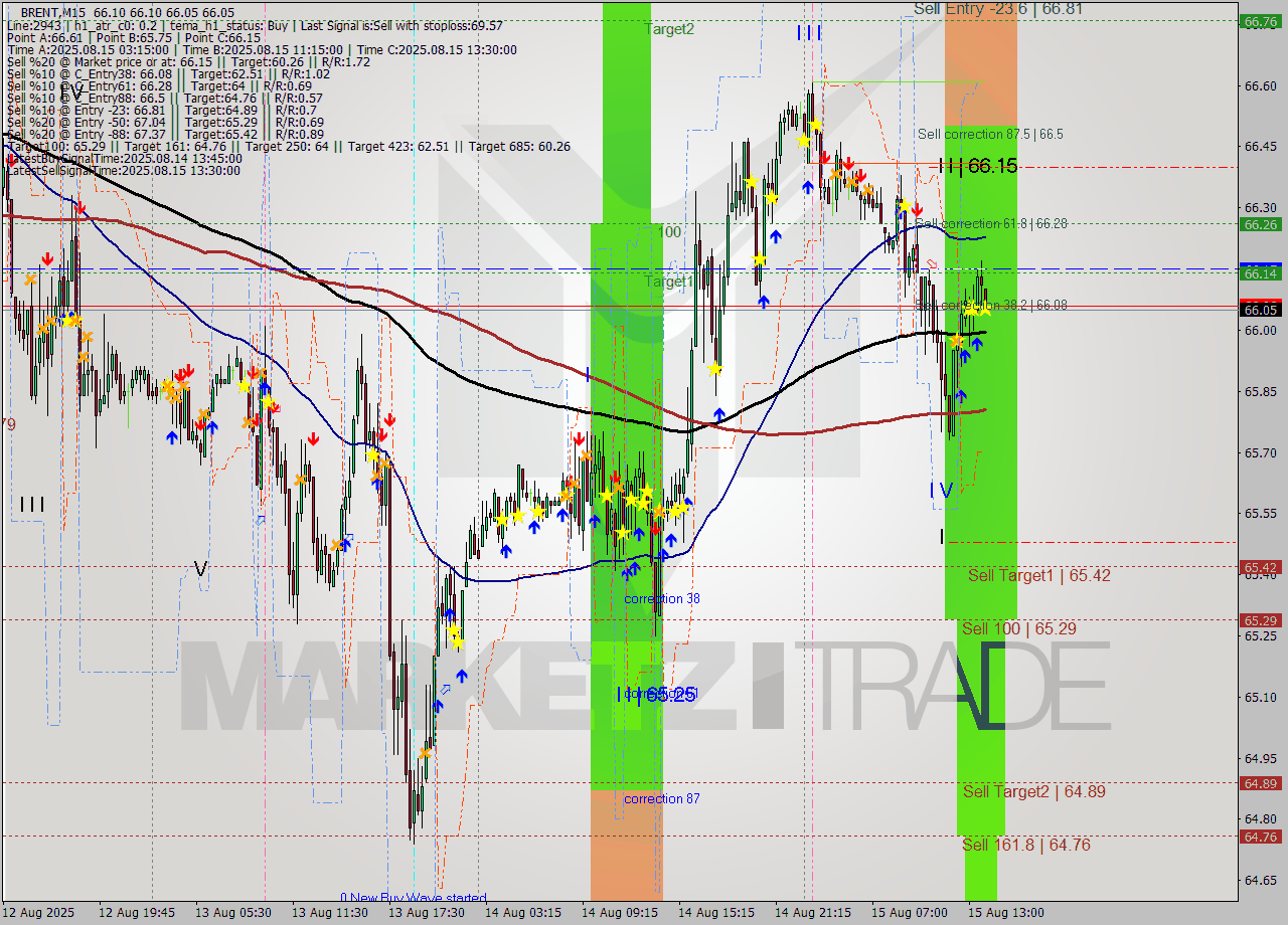 BRENT M15 Analysis BRENT M15 Signal